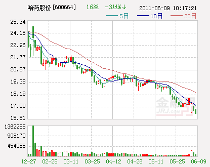 污染致哈药股份持续下跌 4项支出费用巨大_直