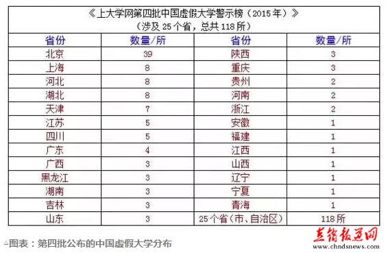 野鸡大学再被曝光118所 北京占三成