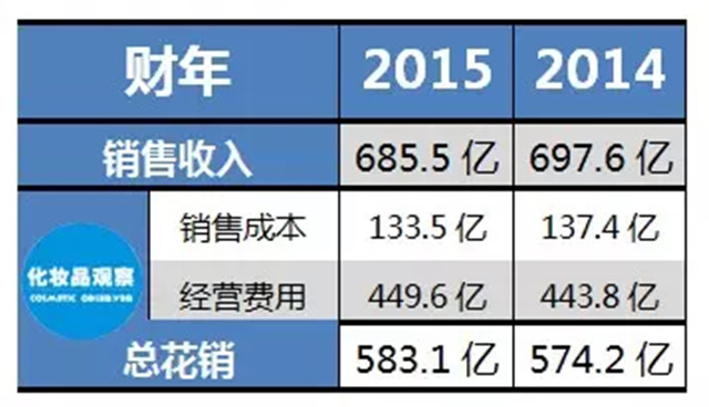 直销专业网,化妆品,巨头,花钱,排行榜