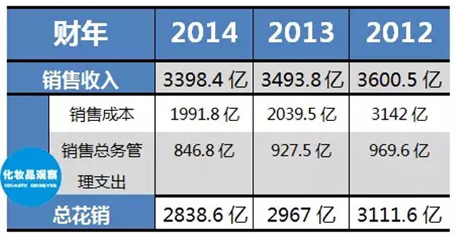 直销专业网,化妆品,巨头,花钱,排行榜