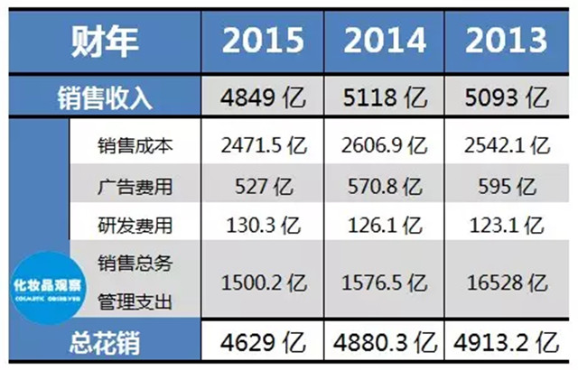 直销专业网,化妆品,巨头,花钱,排行榜