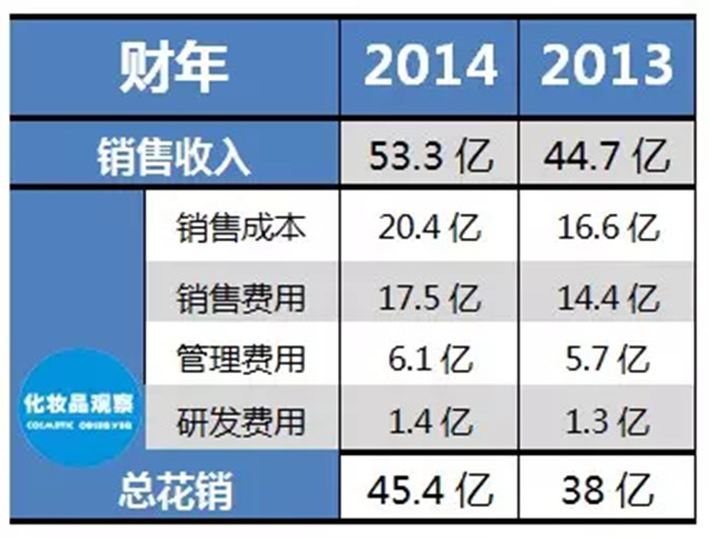 直销专业网,化妆品,巨头,花钱,排行榜