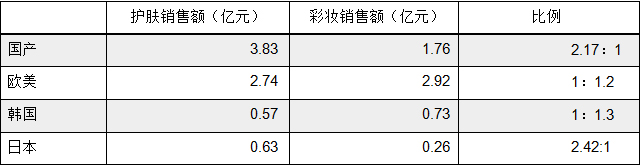 直销专业网,化妆品,品牌,线上,本土品牌,短板