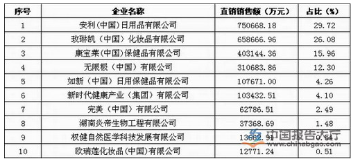 2016中国直销公司排名TOP10 外资霸占前三甲