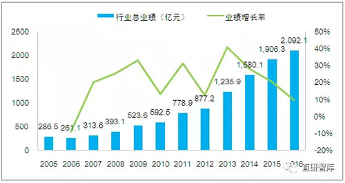 图表   2005-2016年直销行业总业绩及增长率