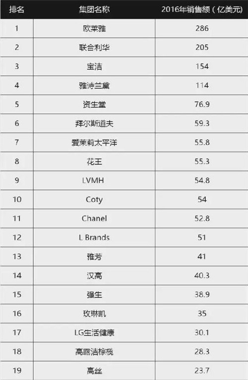 2016年全球美妆企业销售收入百强出炉 中国仅上榜4家