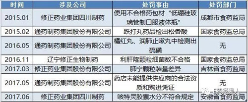 修正董事长被曝行贿 产品屡上质量黑榜