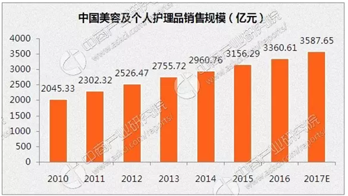 中国化妆品行业大有可为，预计2017市场规模将达3587.65亿元