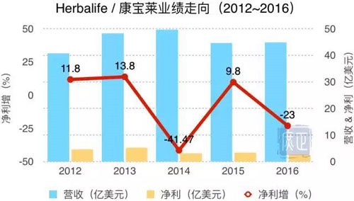 康宝莱净利翻两番 第二季度中国区营收增5%