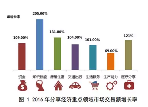 中国分享经济市场潜力巨大，2020年交易规模占GDP比重将超10%