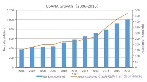 USANA 2017年精彩回顾