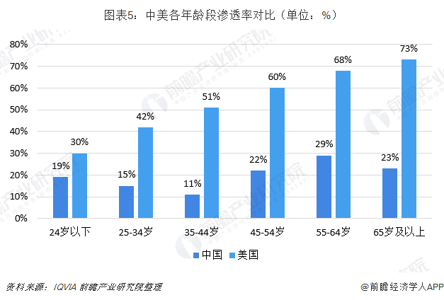  图表5：中美各年龄段渗透率对比（单位：%）