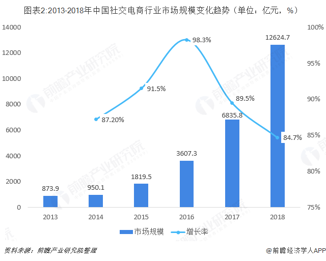 图表2:2013-2018年中国社交电商行业市场规模变化趋势（单位：亿元，%）  